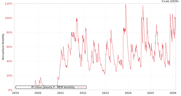 graph of Pt Urban Jakarta P MEM