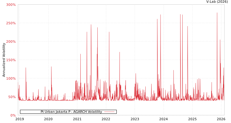 graph of Pt Urban Jakarta P AGARCH