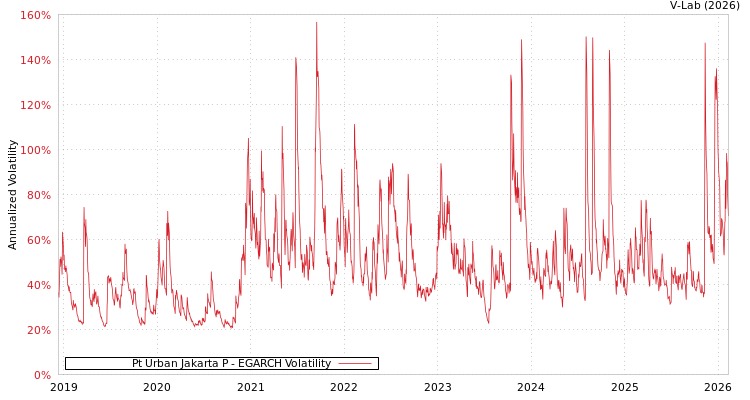 graph of Pt Urban Jakarta P EGARCH