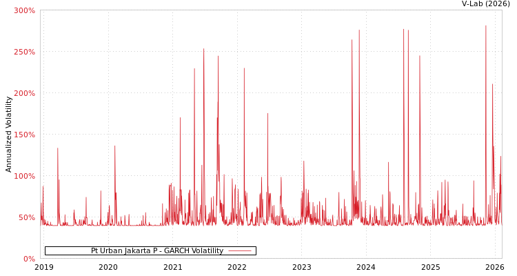 graph of Pt Urban Jakarta P GARCH