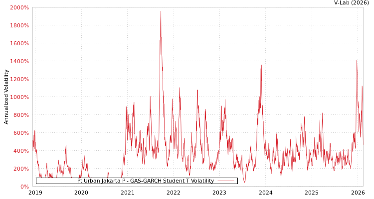 graph of Pt Urban Jakarta P GAS-GARCH-T