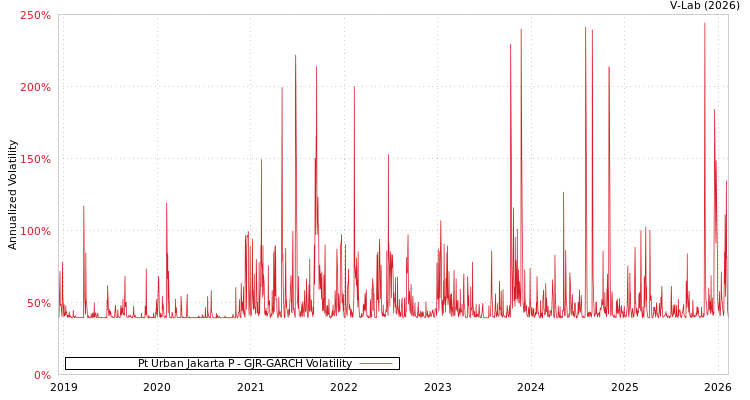 graph of Pt Urban Jakarta P GJR-GARCH
