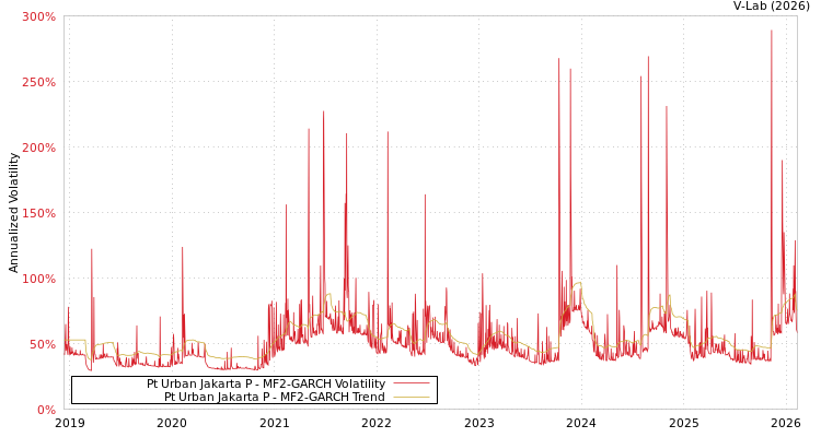 graph of Pt Urban Jakarta P MF2-GARCH