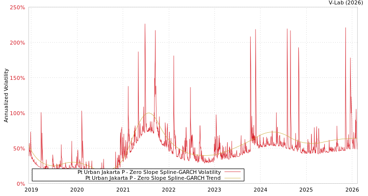 graph of Pt Urban Jakarta P S0GARCH