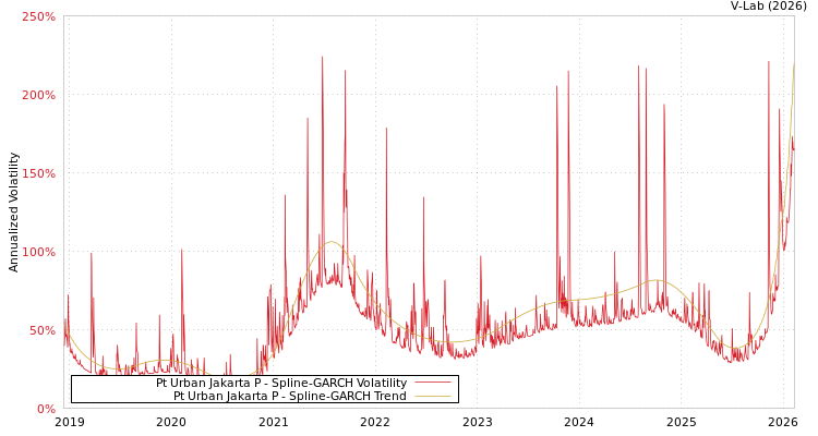 graph of Pt Urban Jakarta P SGARCH