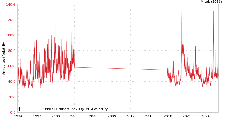 graph of Urban Outfitters Inc AMEM