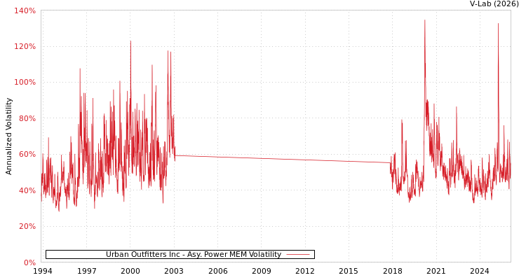 graph of Urban Outfitters Inc APMEM