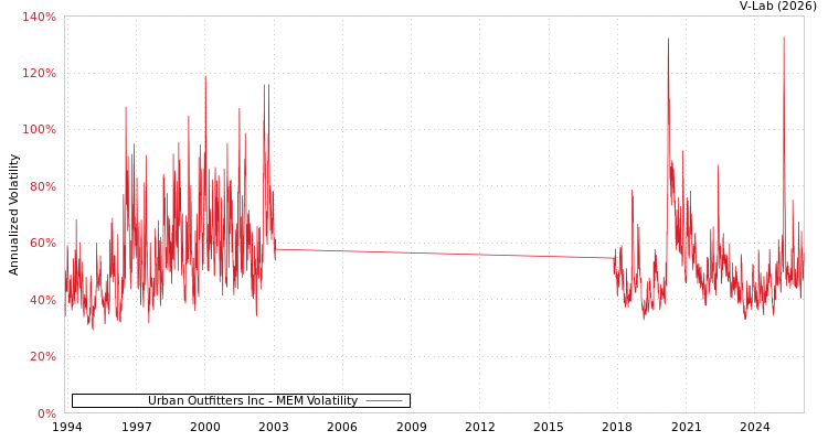 graph of Urban Outfitters Inc MEM