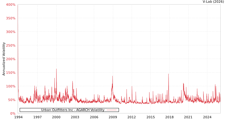 graph of Urban Outfitters Inc AGARCH