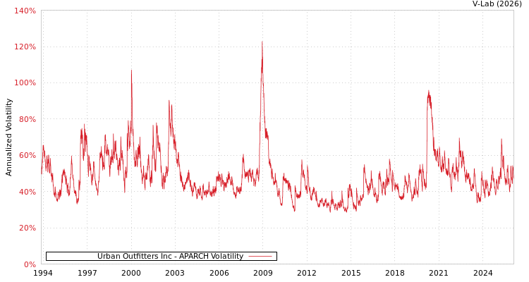 graph of Urban Outfitters Inc APARCH