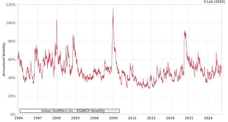 graph of Urban Outfitters Inc EGARCH