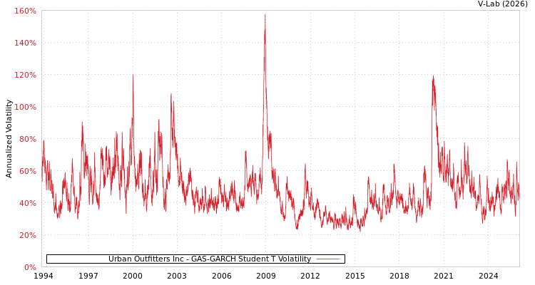 graph of Urban Outfitters Inc GAS-GARCH-T