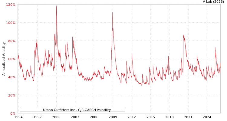 graph of Urban Outfitters Inc GJR-GARCH