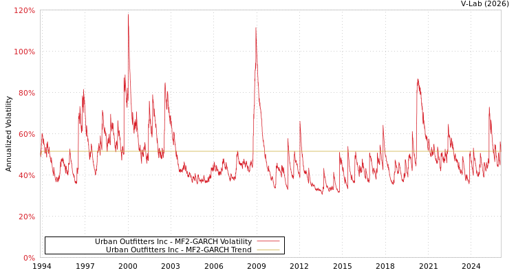 graph of Urban Outfitters Inc MF2-GARCH