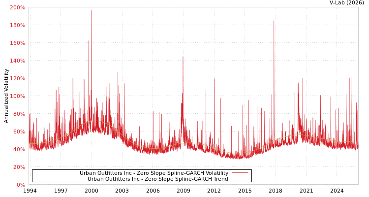 graph of Urban Outfitters Inc S0GARCH