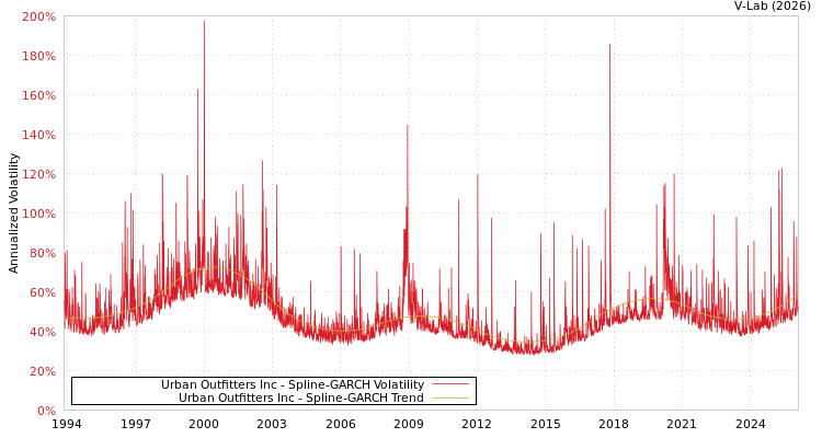 graph of Urban Outfitters Inc SGARCH