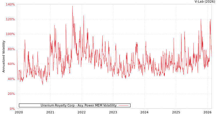 graph of Uranium Royalty Corp APMEM