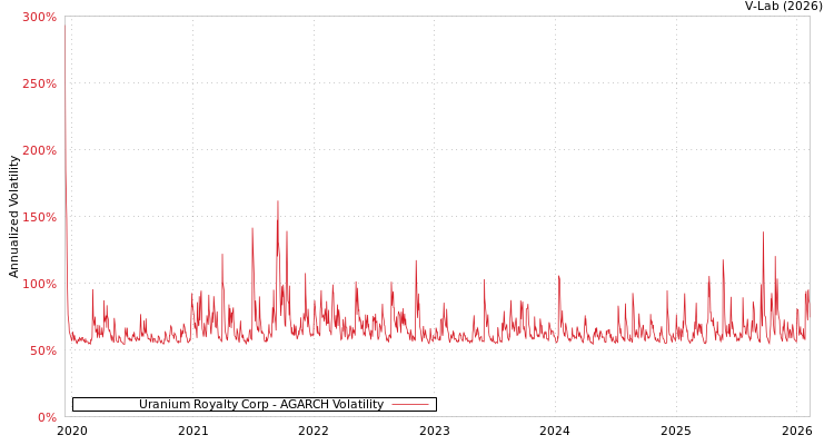 graph of Uranium Royalty Corp AGARCH