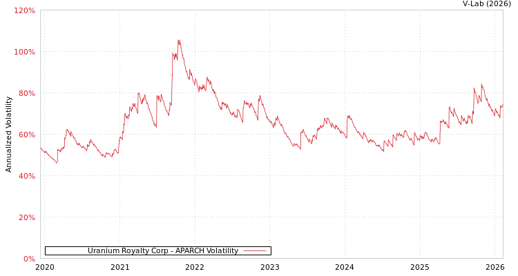 graph of Uranium Royalty Corp APARCH