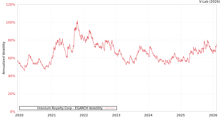 graph of Uranium Royalty Corp EGARCH