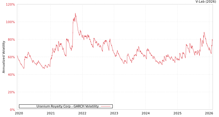 graph of Uranium Royalty Corp GARCH