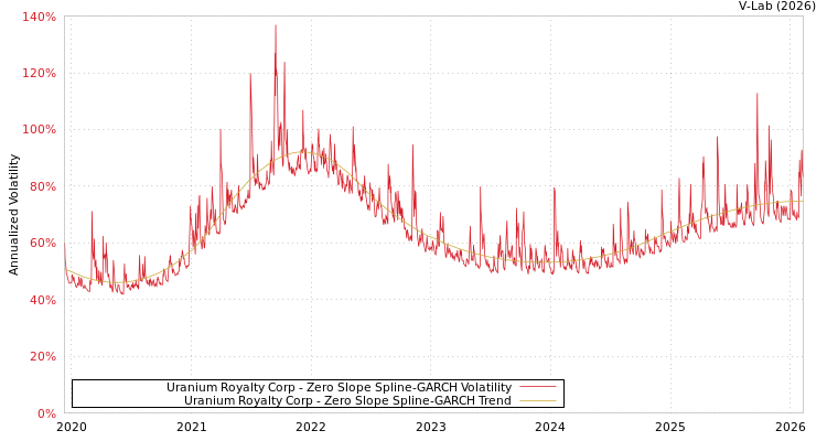 graph of Uranium Royalty Corp S0GARCH