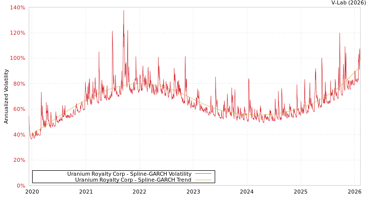 graph of Uranium Royalty Corp SGARCH