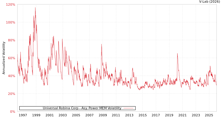 graph of Universal Robina Corp APMEM