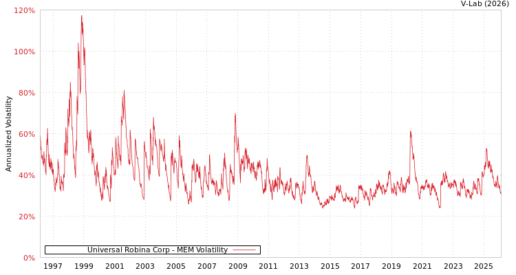 graph of Universal Robina Corp MEM
