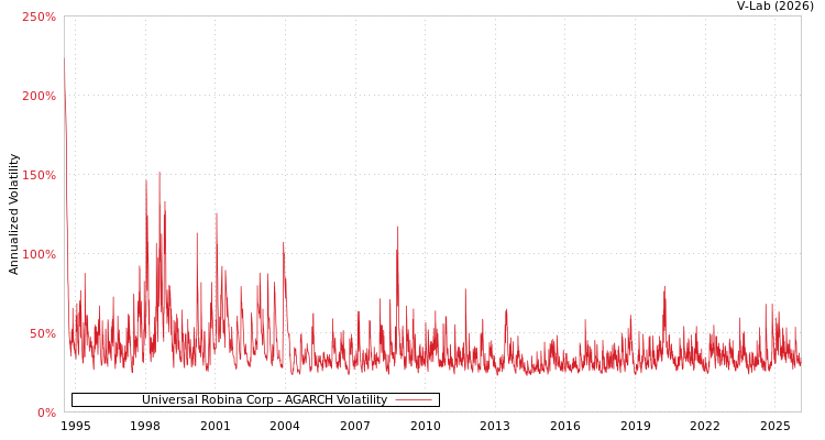 graph of Universal Robina Corp AGARCH