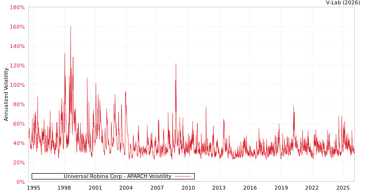 graph of Universal Robina Corp APARCH
