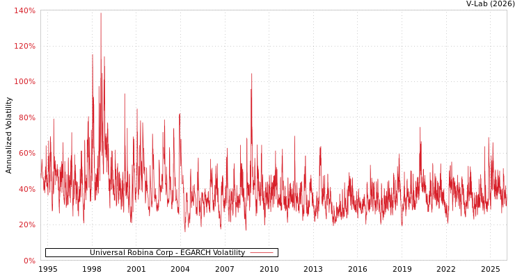 graph of Universal Robina Corp EGARCH