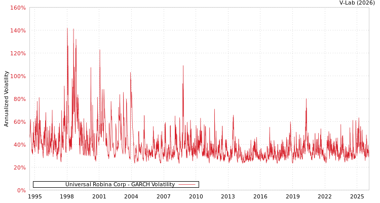 graph of Universal Robina Corp GARCH