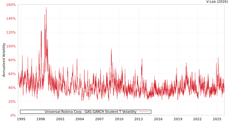 graph of Universal Robina Corp GAS-GARCH-T