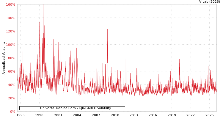 graph of Universal Robina Corp GJR-GARCH