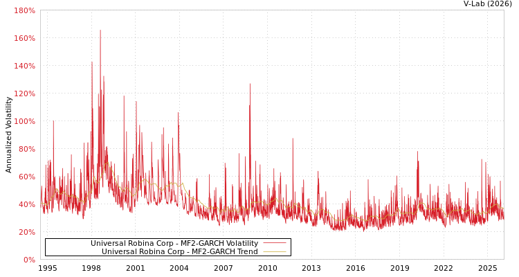 graph of Universal Robina Corp MF2-GARCH