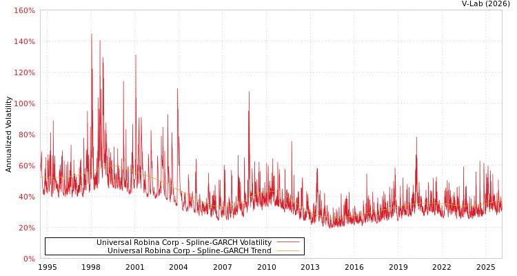 graph of Universal Robina Corp SGARCH