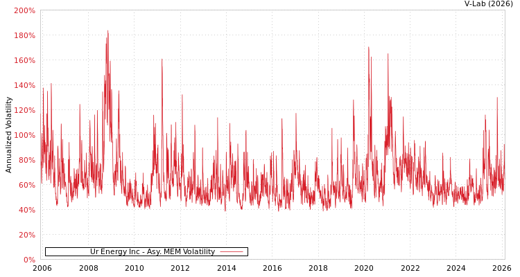 graph of Ur Energy Inc AMEM