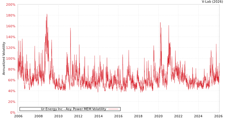 graph of Ur Energy Inc APMEM