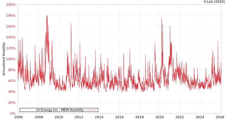 graph of Ur Energy Inc MEM