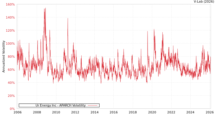 graph of Ur Energy Inc APARCH