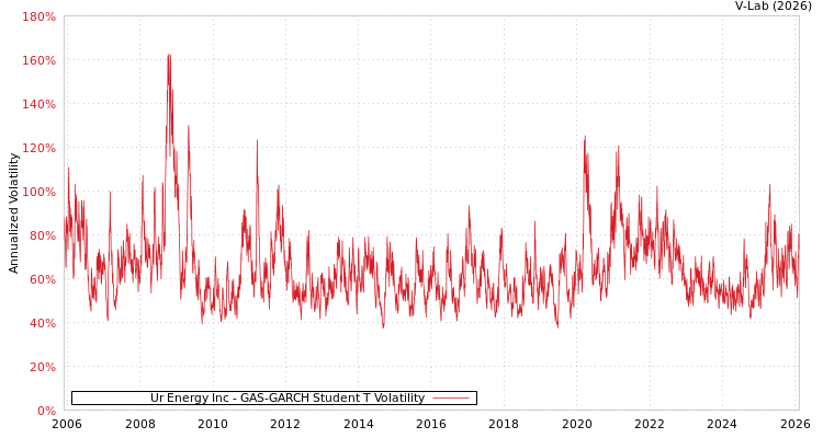 graph of Ur Energy Inc GAS-GARCH-T