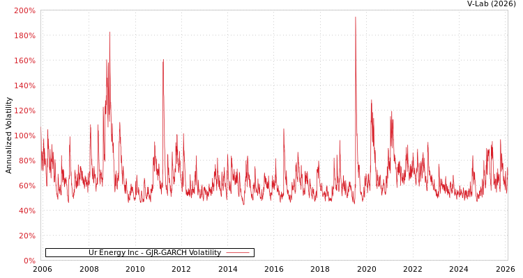 graph of Ur Energy Inc GJR-GARCH
