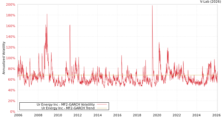 graph of Ur Energy Inc MF2-GARCH