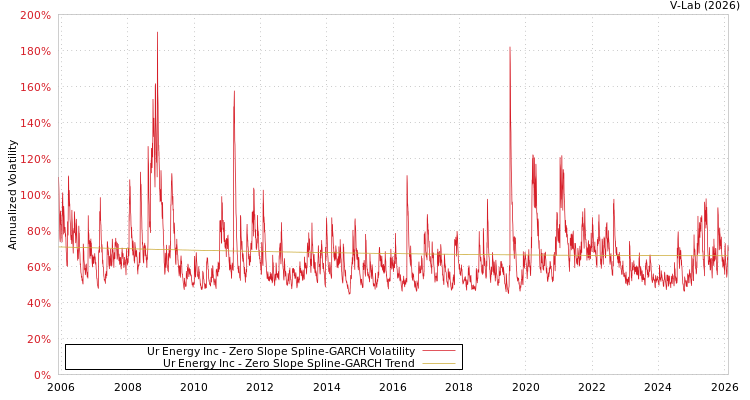 graph of Ur Energy Inc S0GARCH