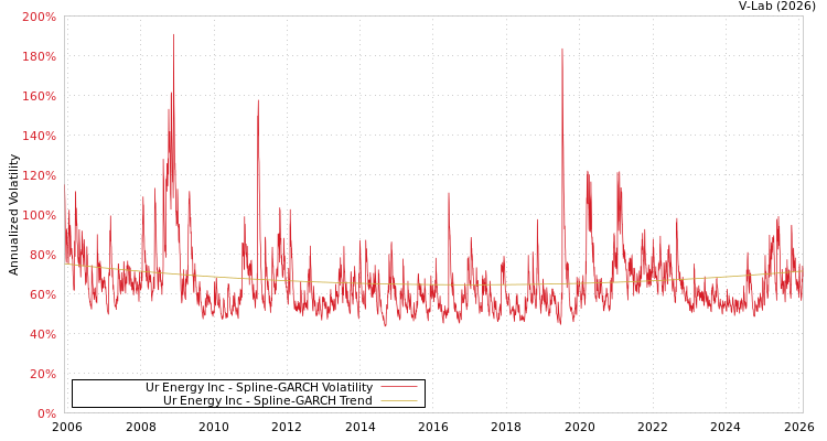 graph of Ur Energy Inc SGARCH
