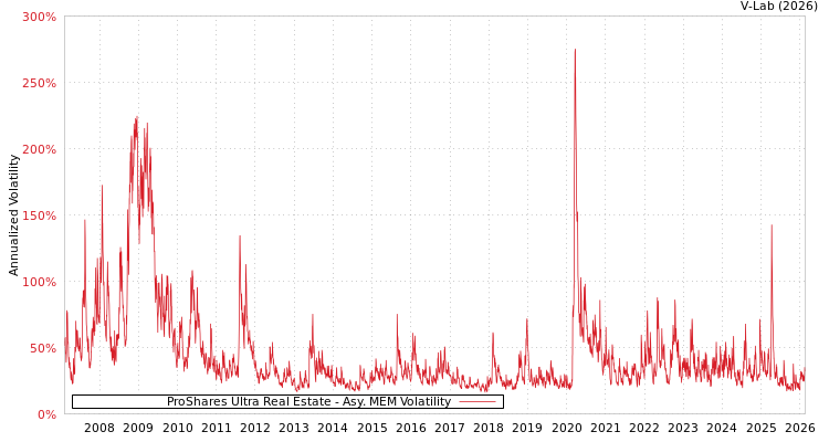 graph of ProShares Ultra Real Estate AMEM