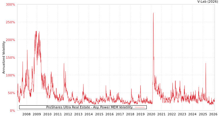 graph of ProShares Ultra Real Estate APMEM