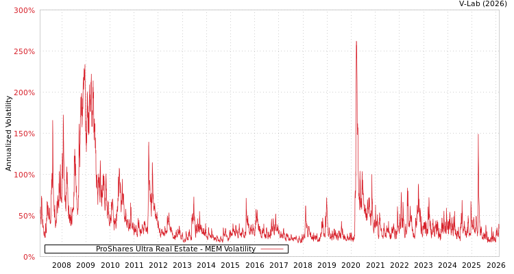 graph of ProShares Ultra Real Estate MEM