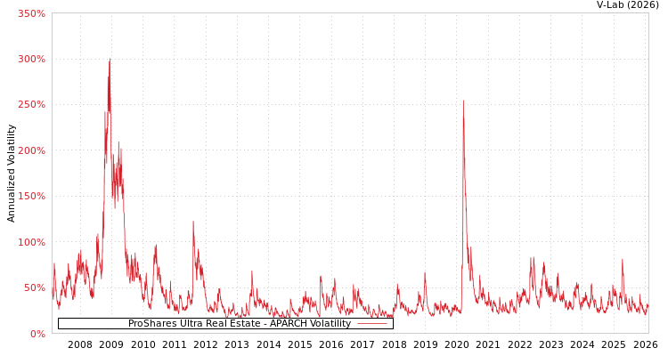 graph of ProShares Ultra Real Estate APARCH